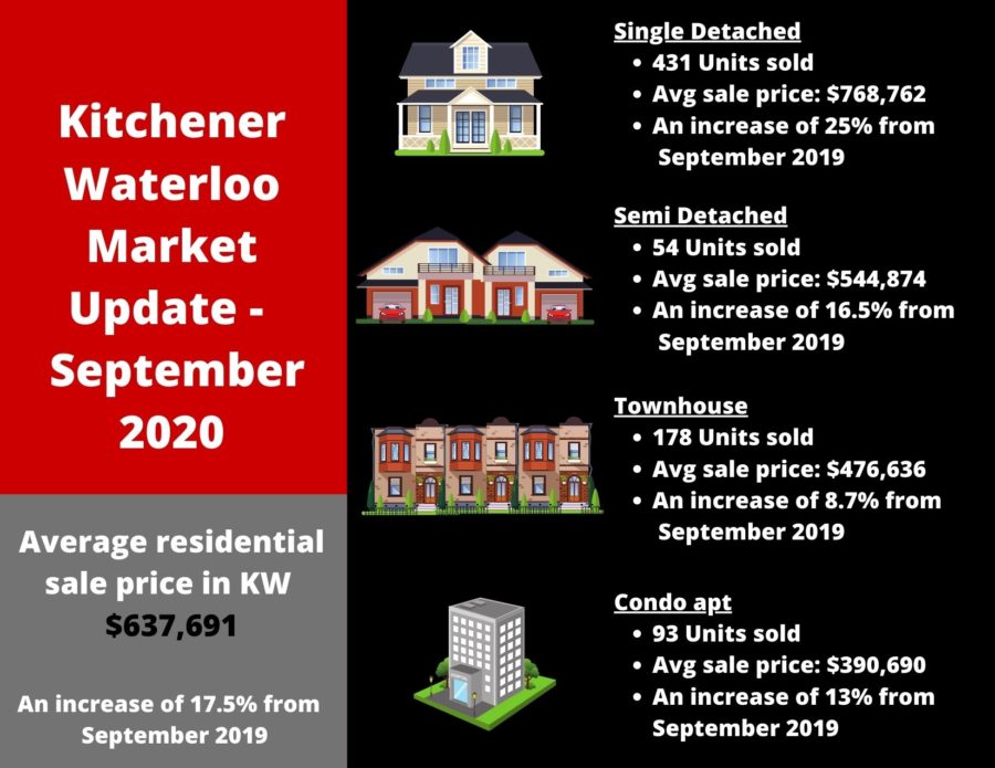 Kitchener Waterloo Real Estate Market Report September 2020 My Next