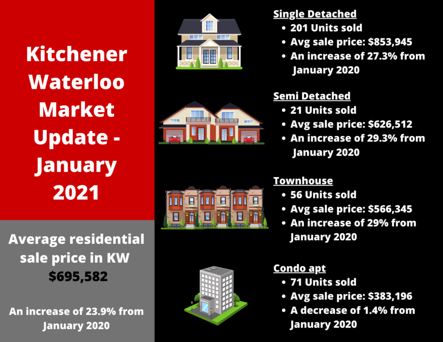 Market Update for KW Real Estate in January 2021 My Next KW Home Group